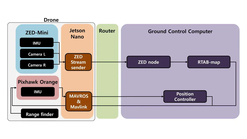 Figure from Indoor Pedestrian-Following System by a Drone with Edge Computing and Neural Networks: Part 1-System Design
